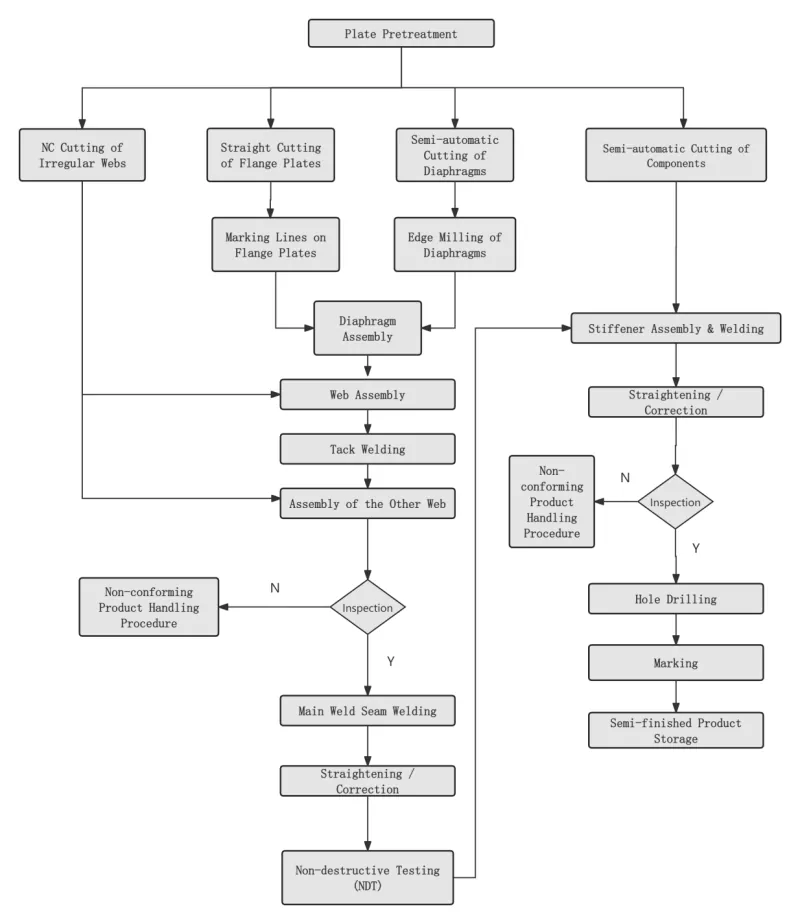 Flux de processament de la columna de caixa de l'estructura d'acer EIHE i assoliments de l'aplicació d'enginyeria